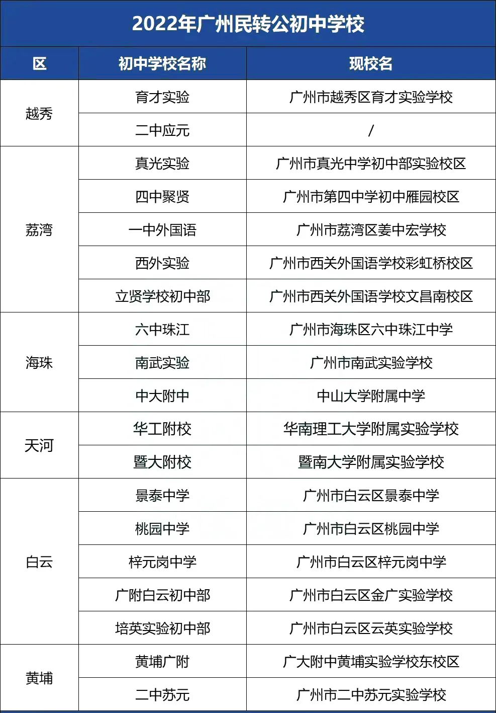 广州这些民办初中转公！附派位分组表