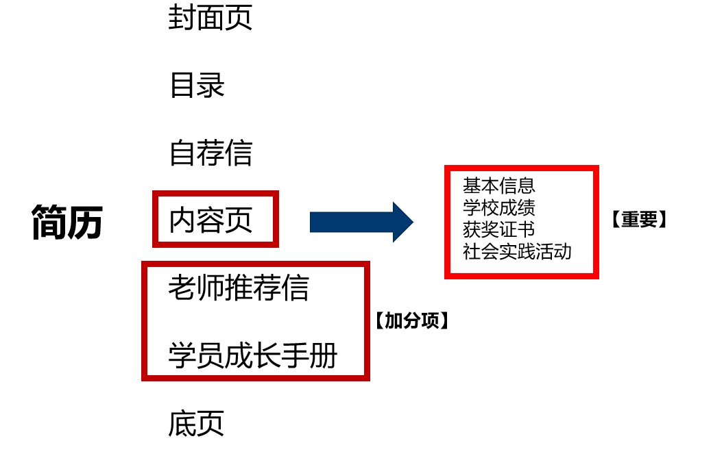 【2022XSC】jianli到底咋弄？
