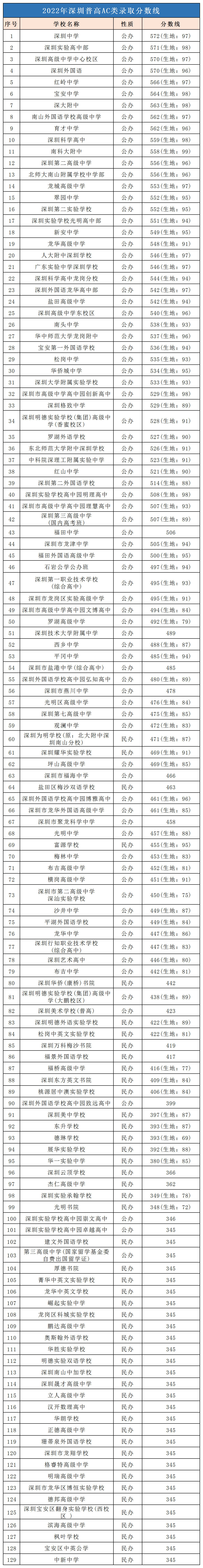 2023升学参考！深圳100+所普通高中录取分数线汇总！