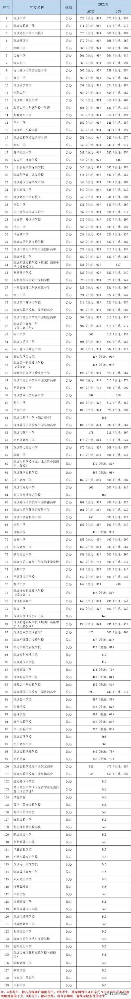 2022年深圳中考录取分数线汇总