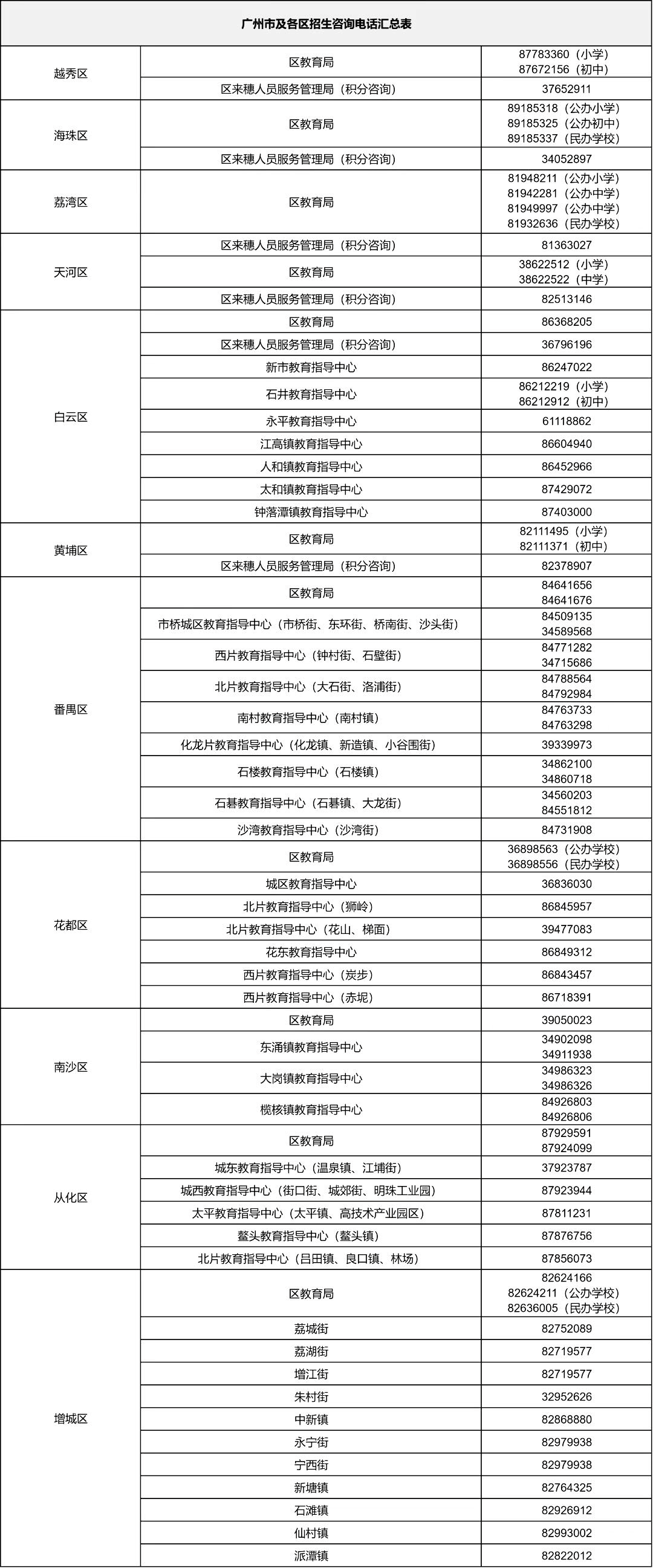 广州11区教育局官方招生咨询电话参考！