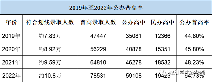 2023年中考情况分析！附：近几年深圳中考数据汇总！