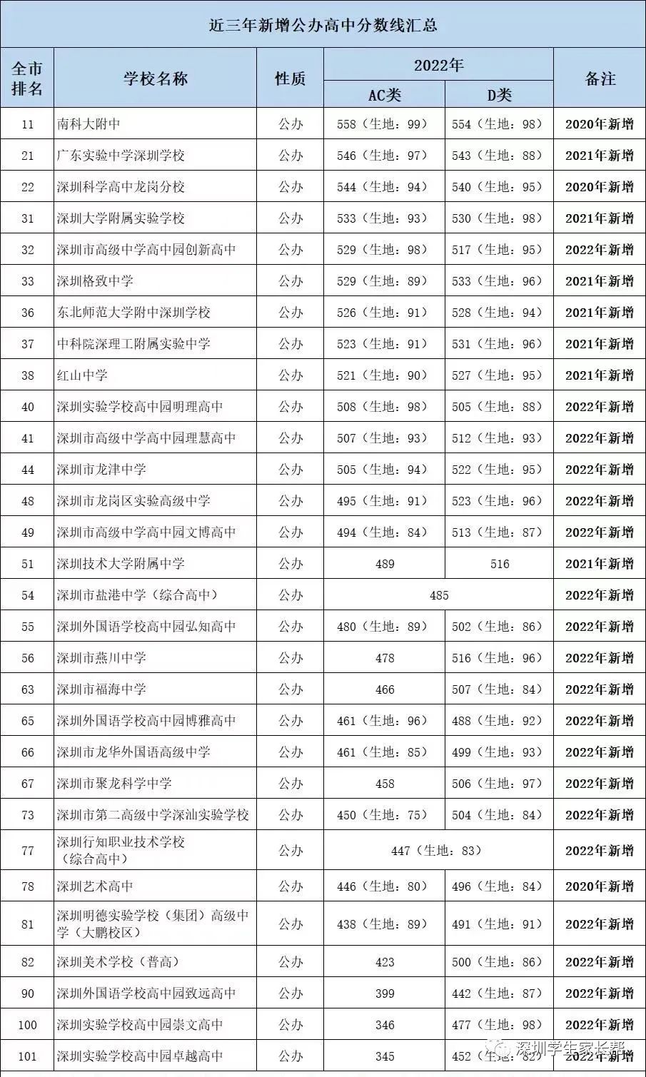 2020年-2022年深圳新增了哪些高中？