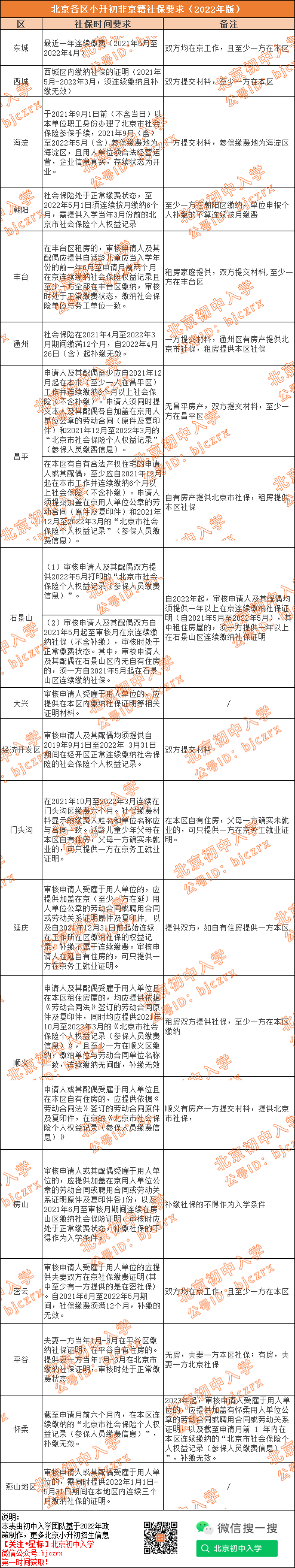 这些区需提供父母双方社保！北京各区小升初入学对社保缴纳要求不同