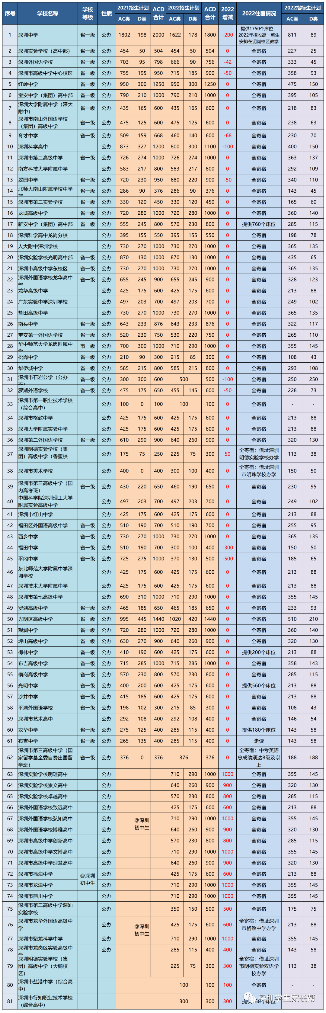 2022年新增学位12290个，但是四大报考难度将会增加？