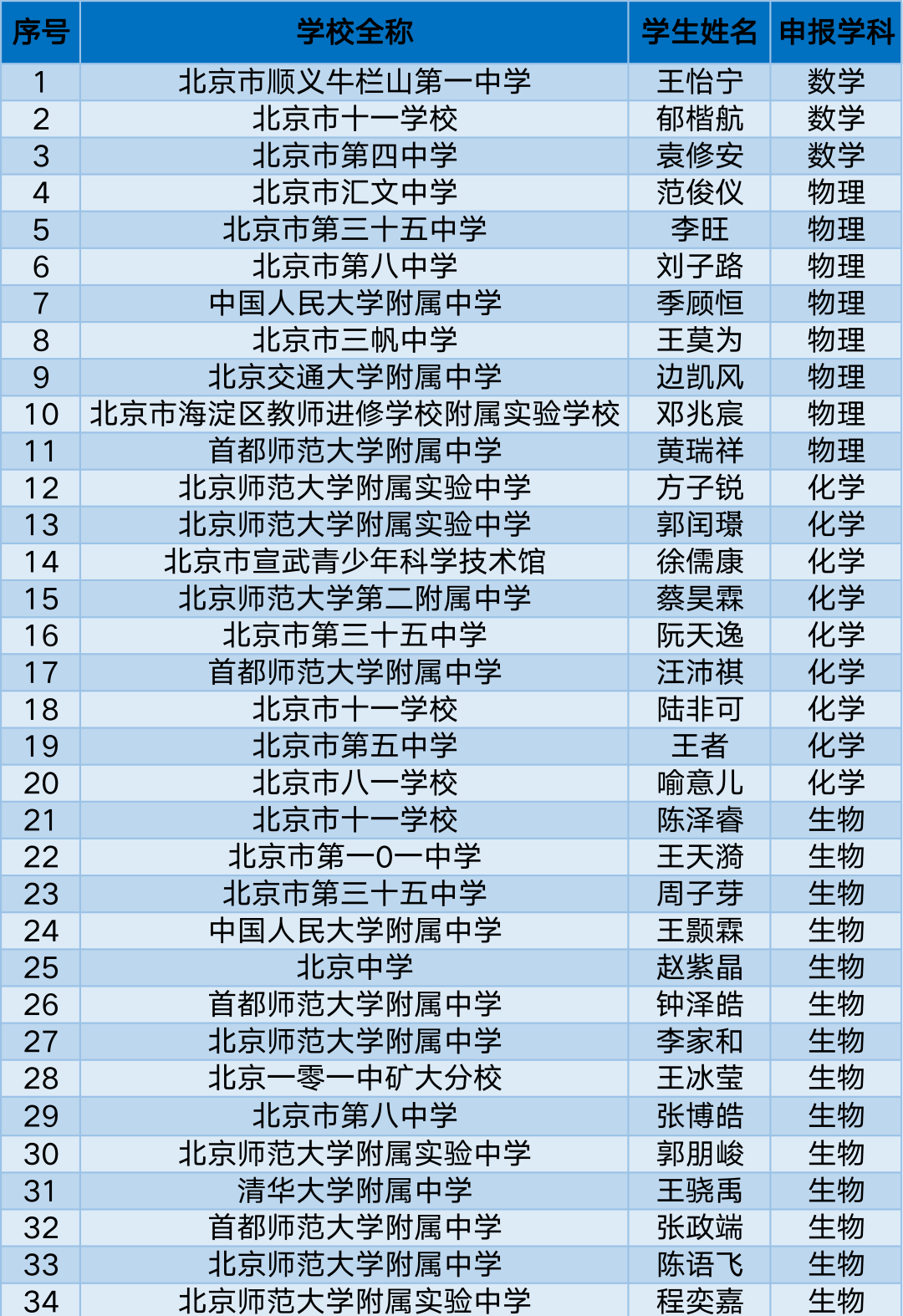 初二至高一可报名！2023级北京青少年拔尖人才培养计划入选学生名单公示
