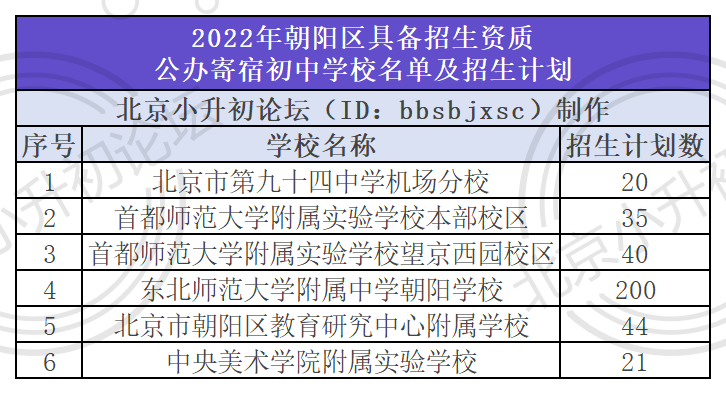 有360个名额！朝阳2022年小升初公办寄宿学校招生计划表
