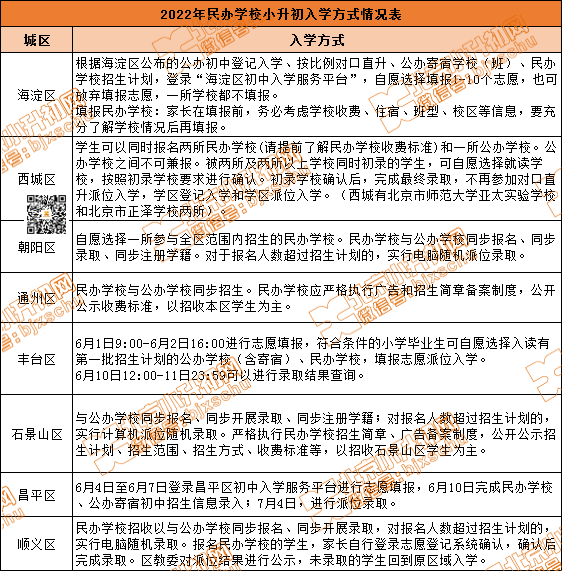 如何上？怎么报名？各区民办校入学方式大曝光，2023小升初家长速看！