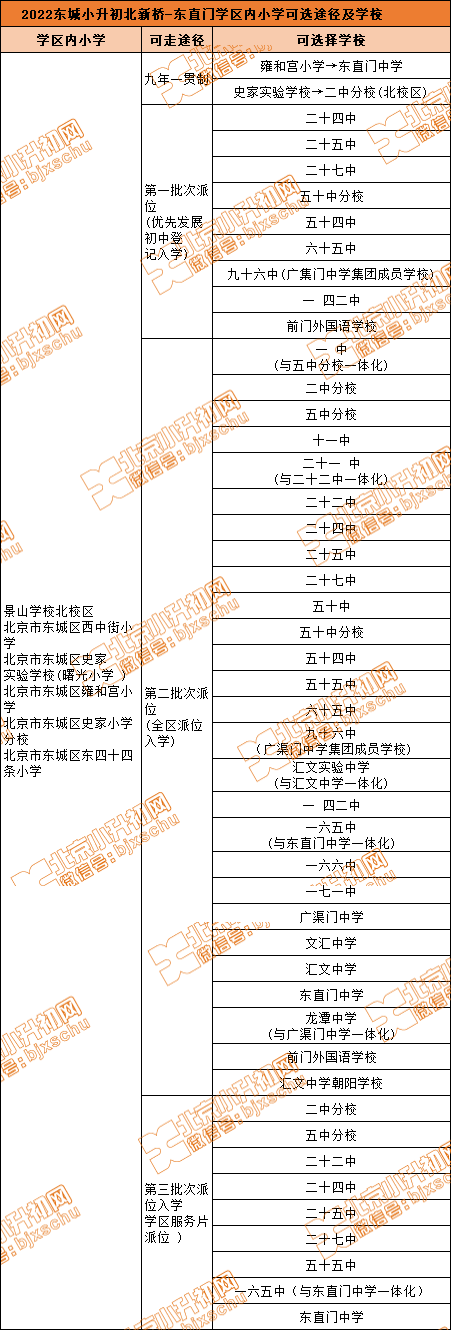 东城北新桥-东直门学区丨雍和宫小学等6所学校小升初途径/对应初中！