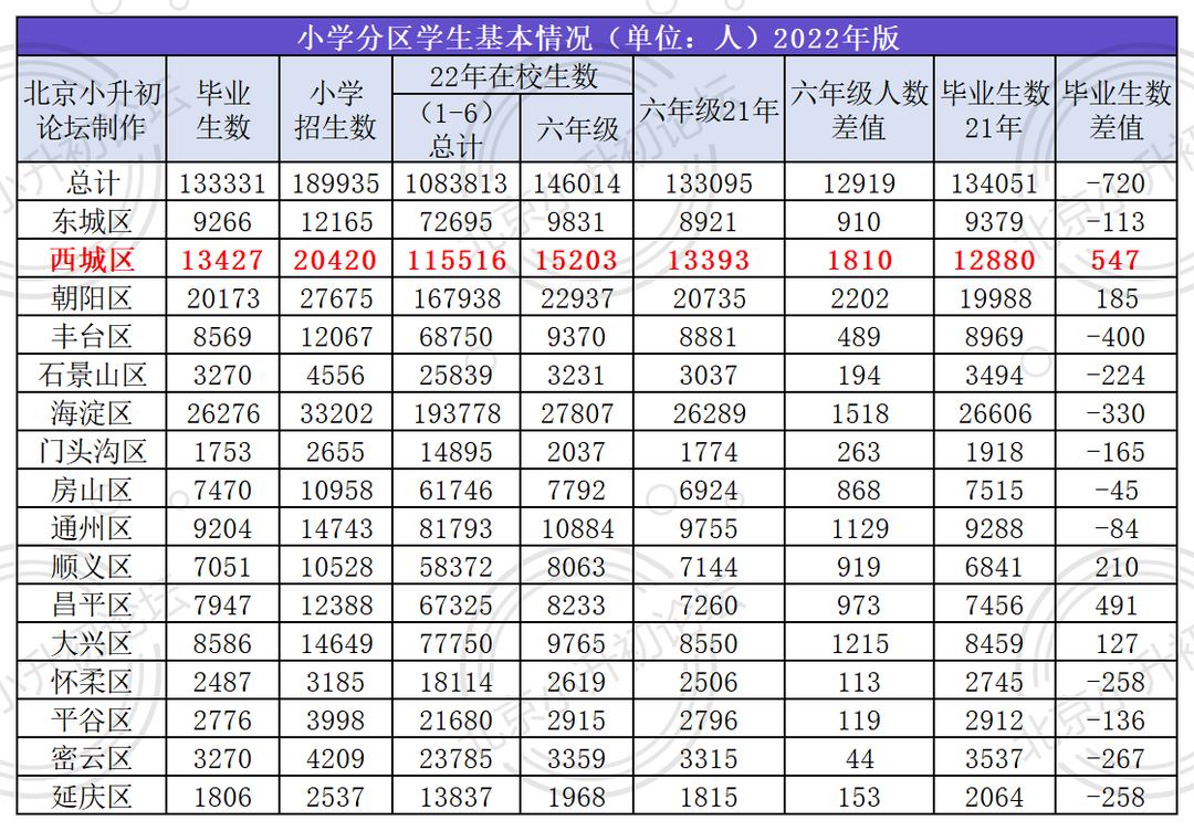 不减反增！1.5w+毕业生将在西城小升初，超700+人将跨区升学…