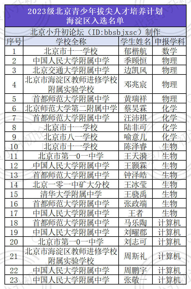 西城最多！59人入选拔尖人才培养计划，十一、八中、陈经纶…小升初咋进？