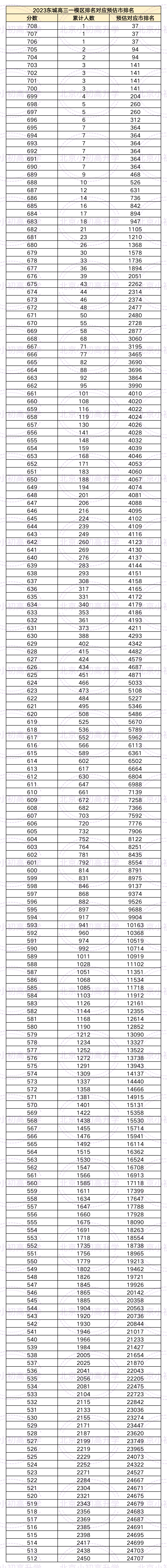 继丰台后，北京又一城区高三一模排名公布！预估一本线487！抓紧自查