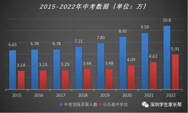 从近七年深圳中考录取数据分析2023年升学压力是否会缓解？