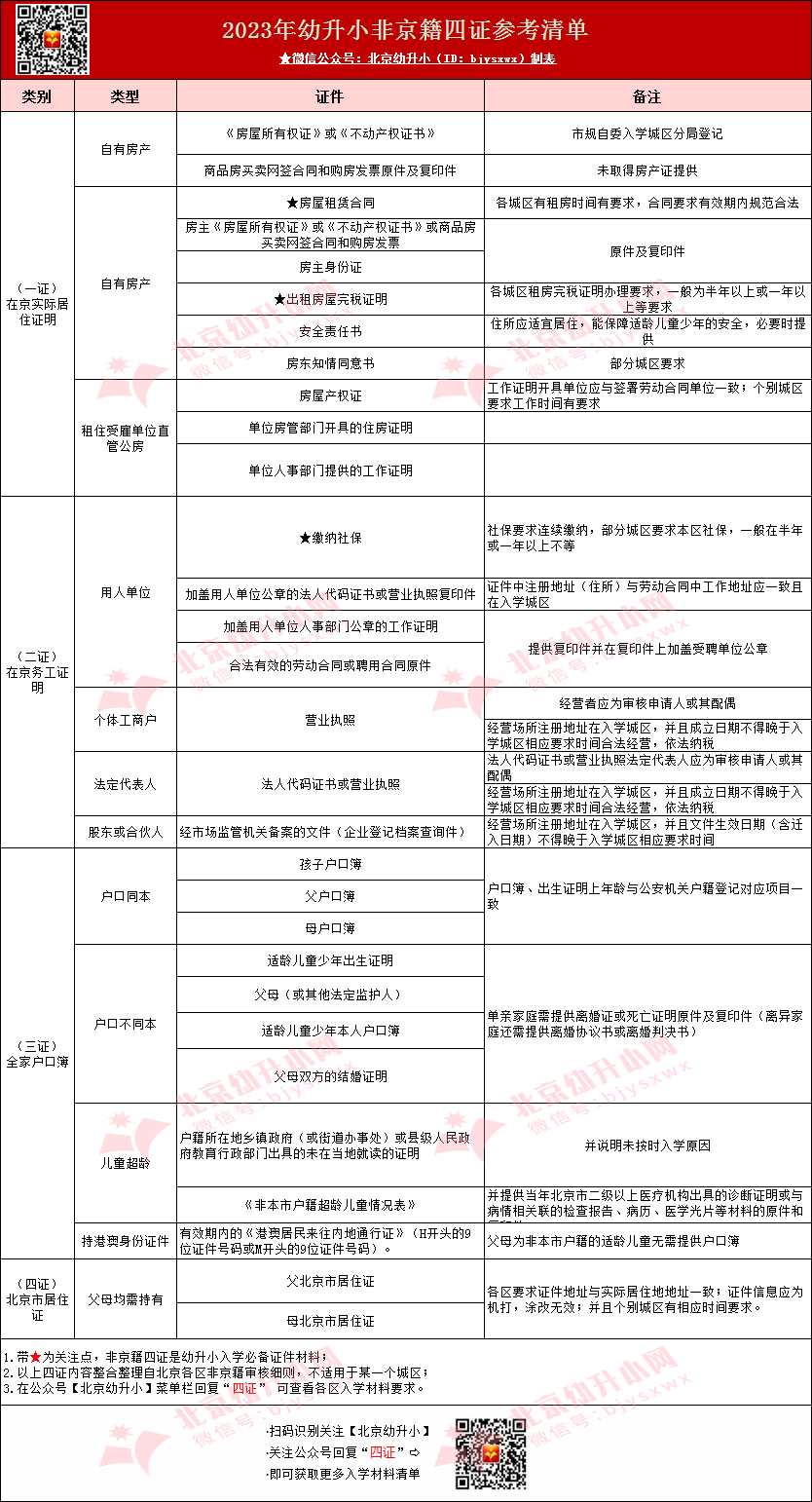 【曝光】非京籍四证清单都有哪些材料？如何进行审核？2023年幼升小速戳查看！