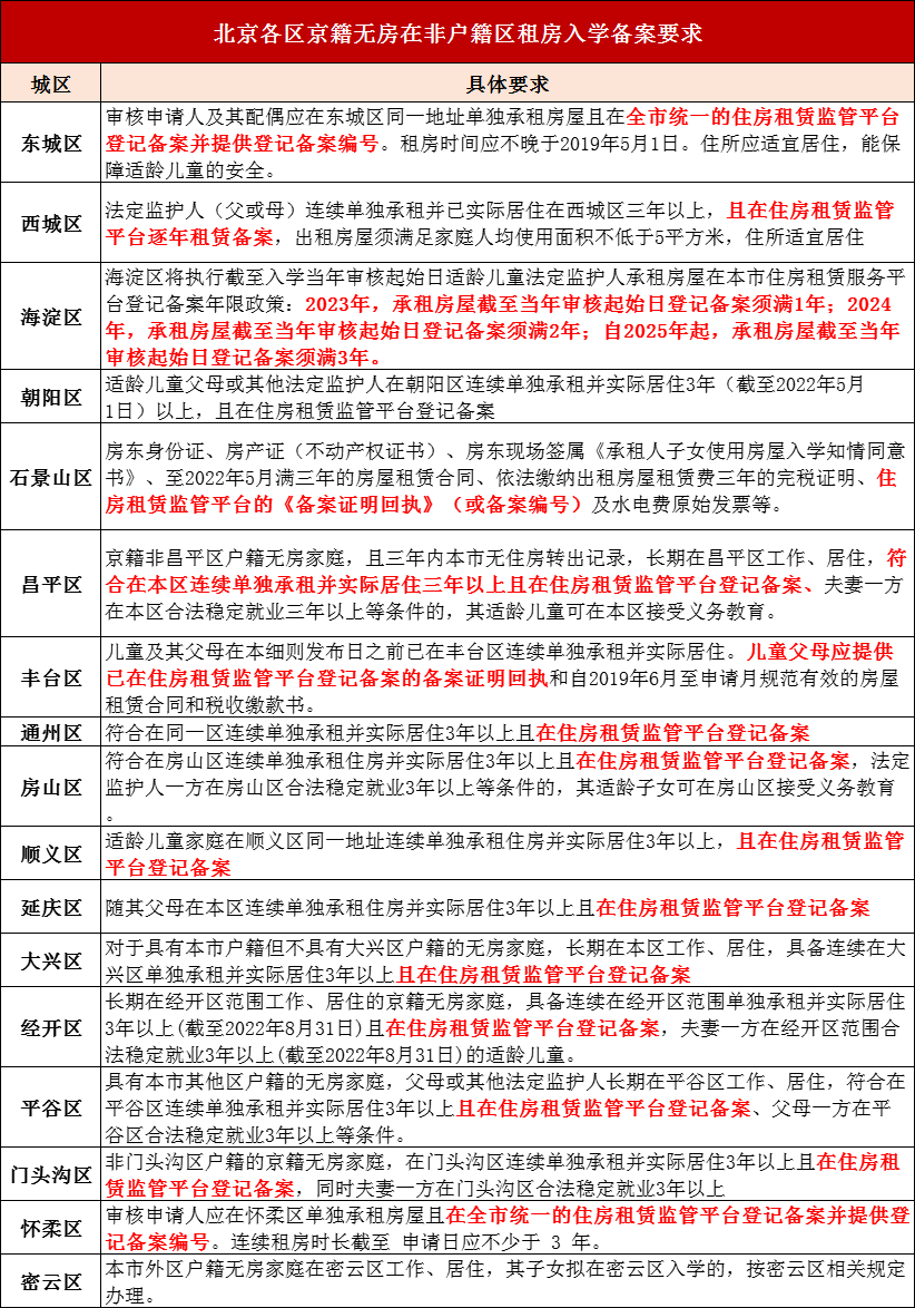北京幼升小租房入学均需备案么？哪些人需要办理？各区各不相同