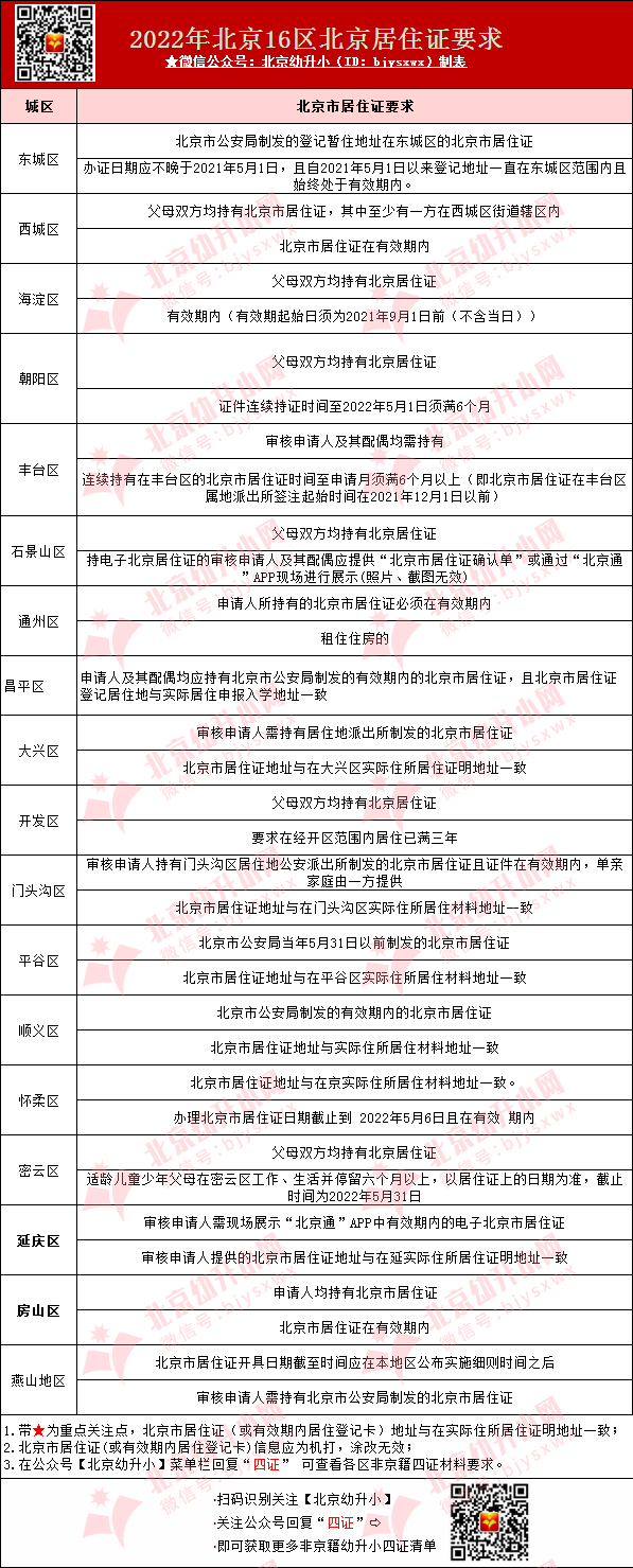 【提醒】非京籍居住证到期后务必及时签注！不满足这些将影响2023年入学