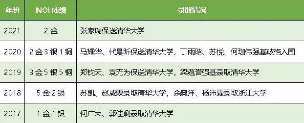 南沙二中天元第二场OI赛制体验赛开始报名！五年级以上可报！