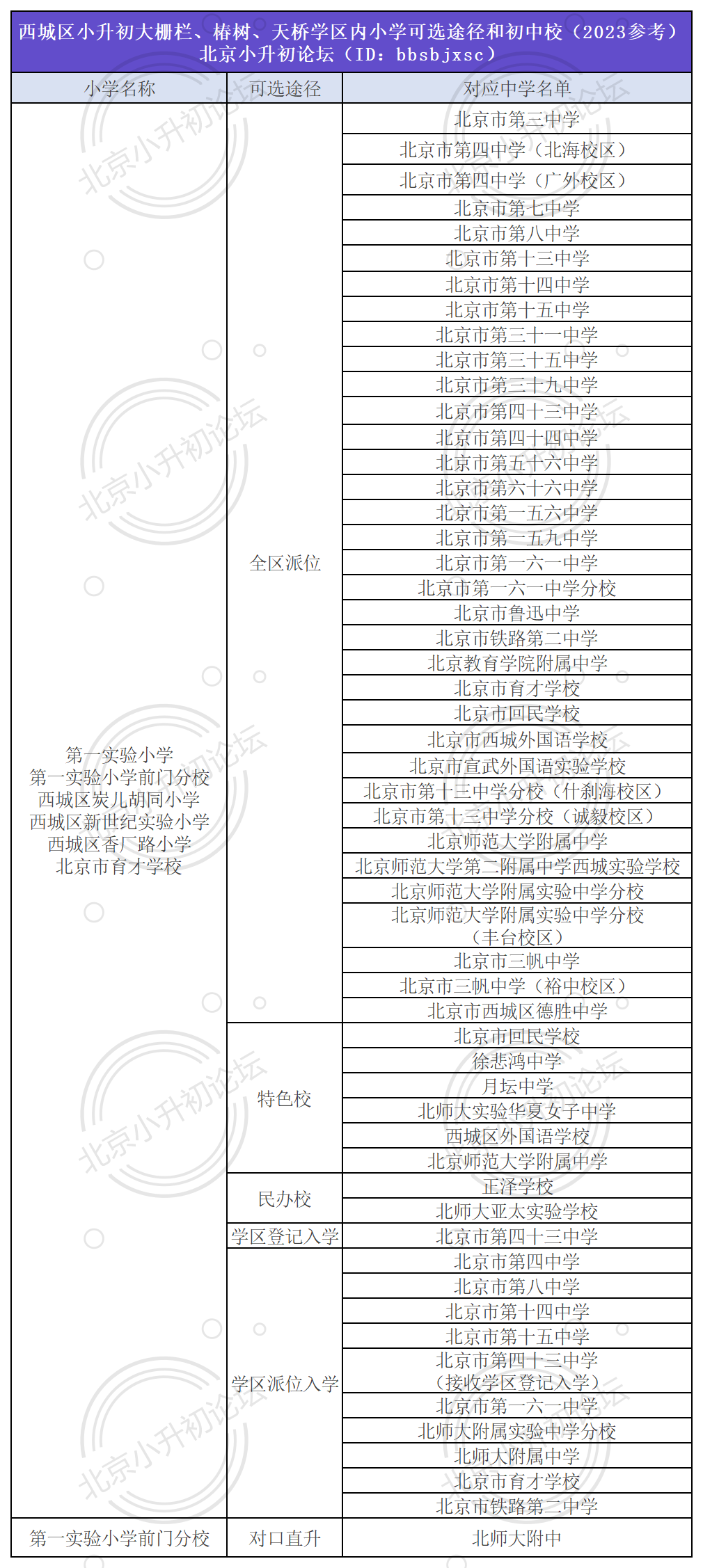 西城大栅栏、椿树、天桥学区6所小学小升初可选入学途径、对应初中学名单一览→