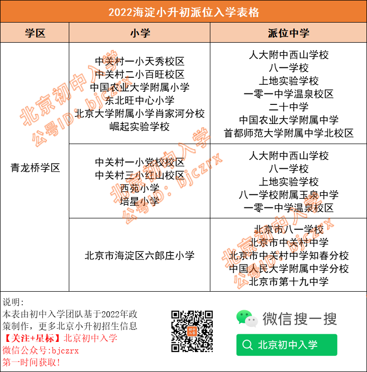 青龙桥学区丨11所小学小升初学区派位可进人大附分、上地实验等热门校