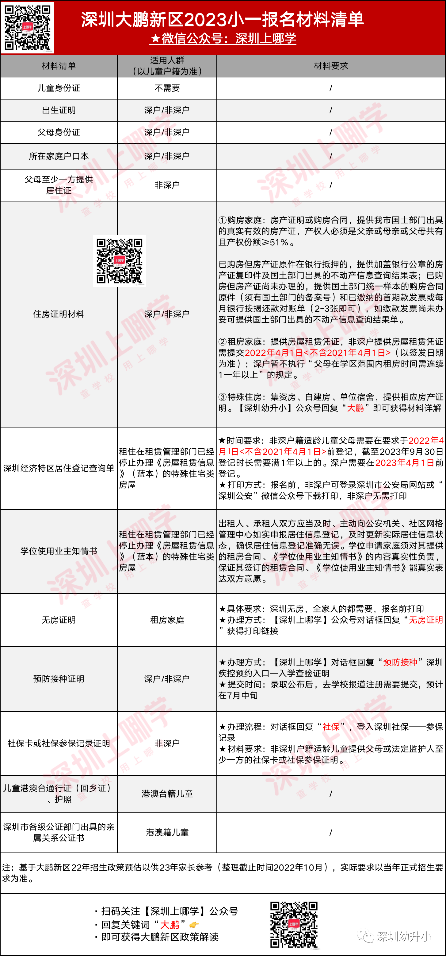 深圳大鹏新区2023小一报名材料清单