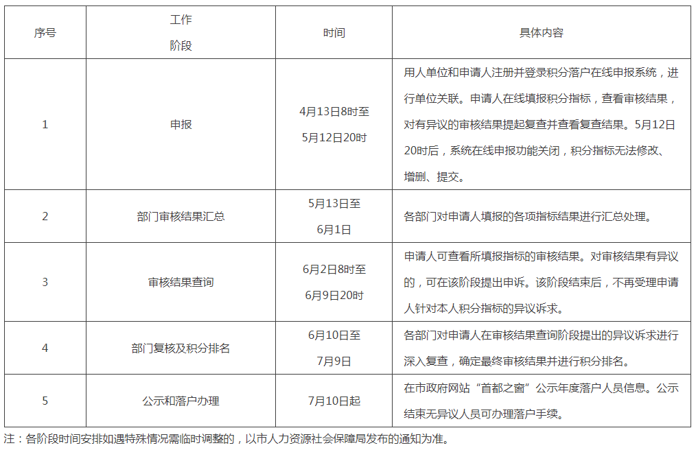 又有一批人落户北京！2023积分落户即将开始申报！今年有多少名额？