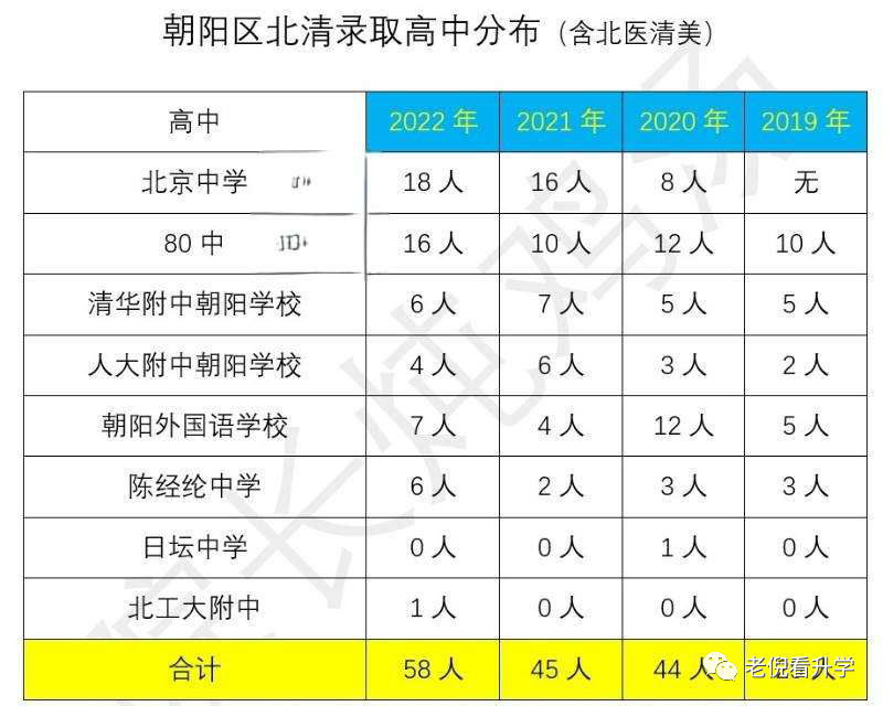 朝阳北京中学及其小五班