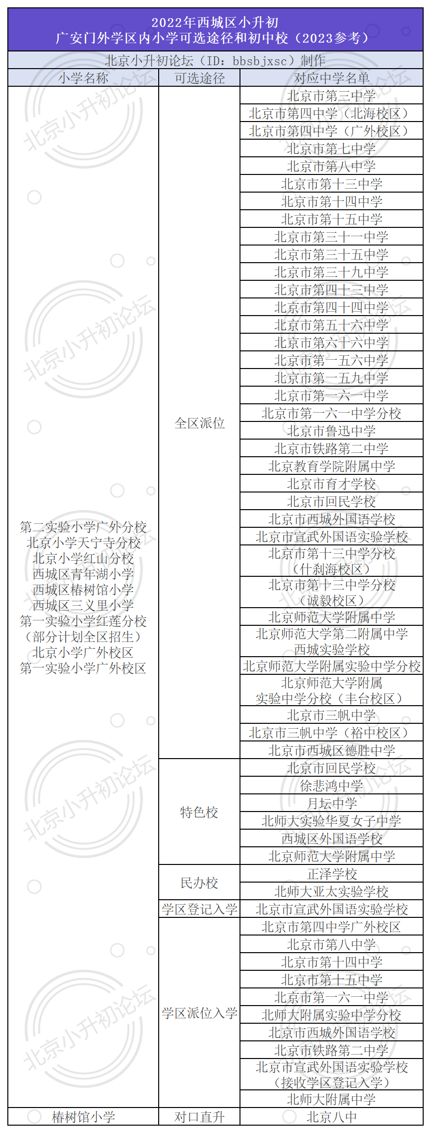 西城广安门外学区9所小学小升初可选入学途径、对应初中学名单一览→