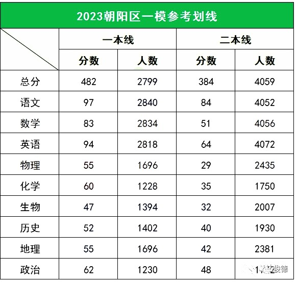 2023年北京朝阳高三一模分数线出炉，一本线482分！