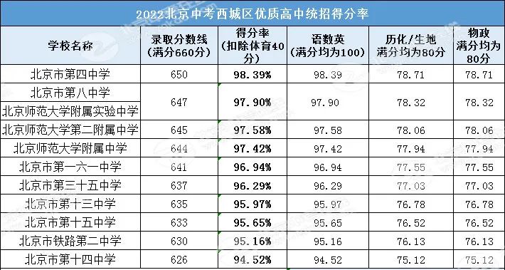 西城区重点校录取分数线！有这11所学校！