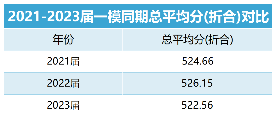 2023北京海淀区高三一模成绩及分数线公布