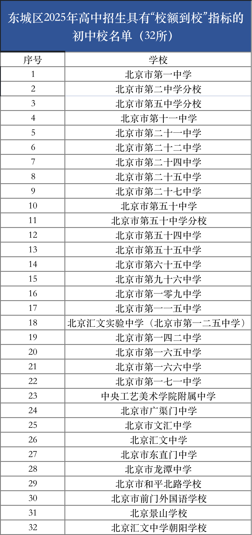 2025年北京多区“校额到校”学校名单汇总！家长提前做好规划！