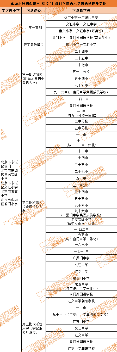 东城东花市-崇文门-前门学区丨崇文小学等5所学校小升初途径/对应初中！