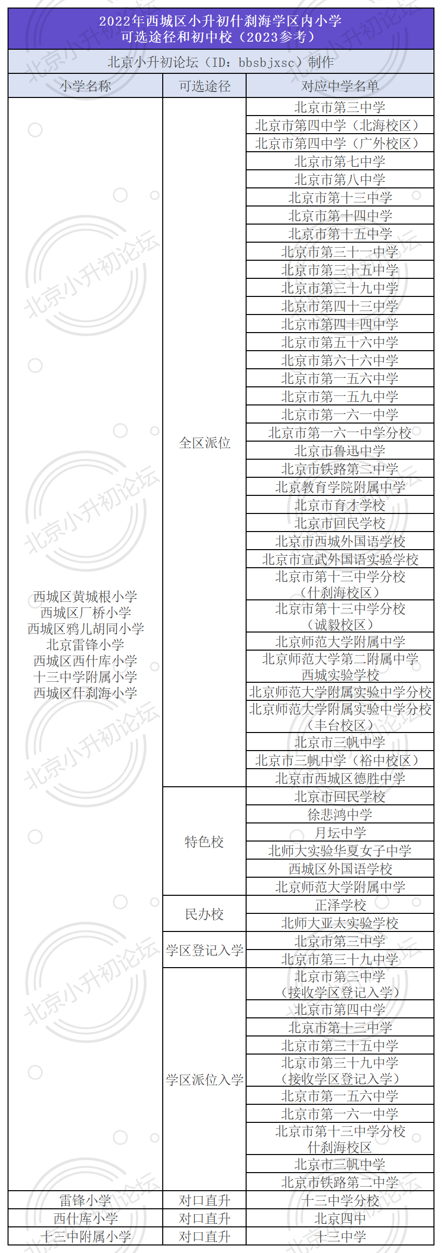西城什刹海学区7所小学小升初可选入学途径、对应初中学名单一览→