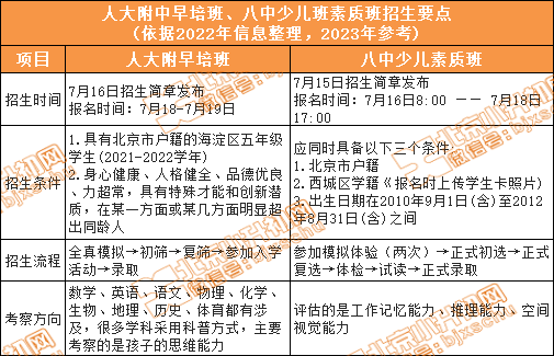 想进人大附、北京八中？这两个机会可把握，招生考查内容关键点速看