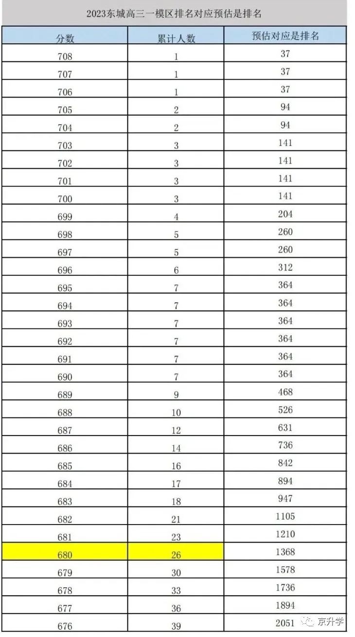 2023东城高三一模一分段排名！预估清北录取680分！