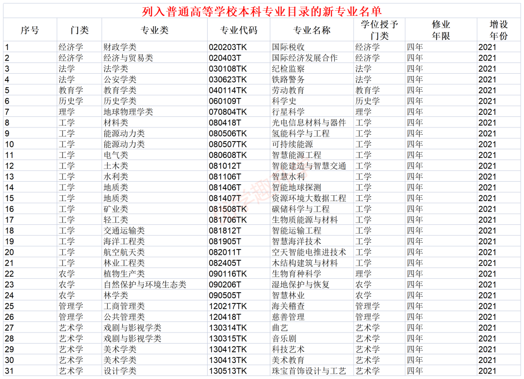 2022版本科专业及选科要求汇总