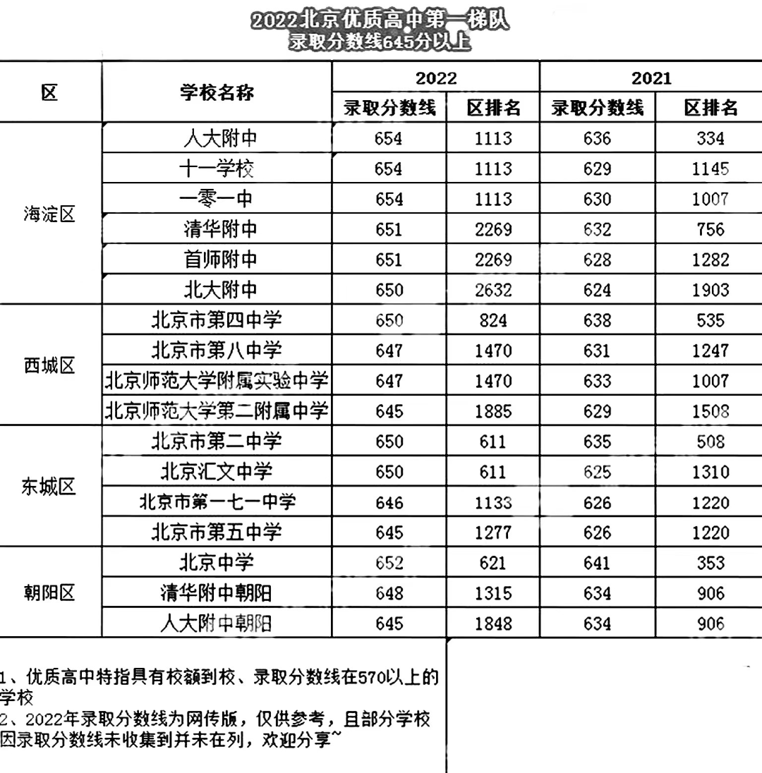 北京各区优质高中梯队划分！你的目标校是哪个梯队？