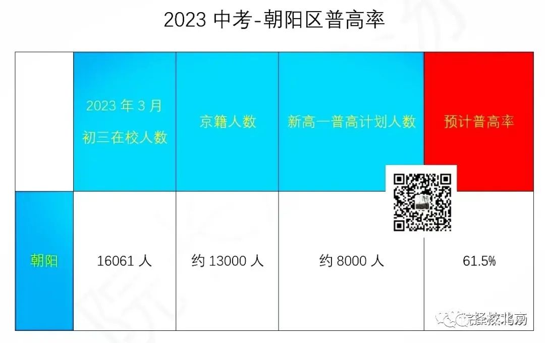 官宣！北京这区普高率只有6成？！