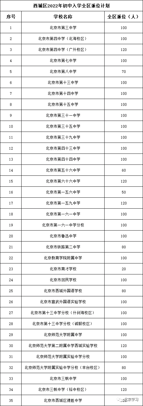 西城小升初全区招生的学校！有这35所！