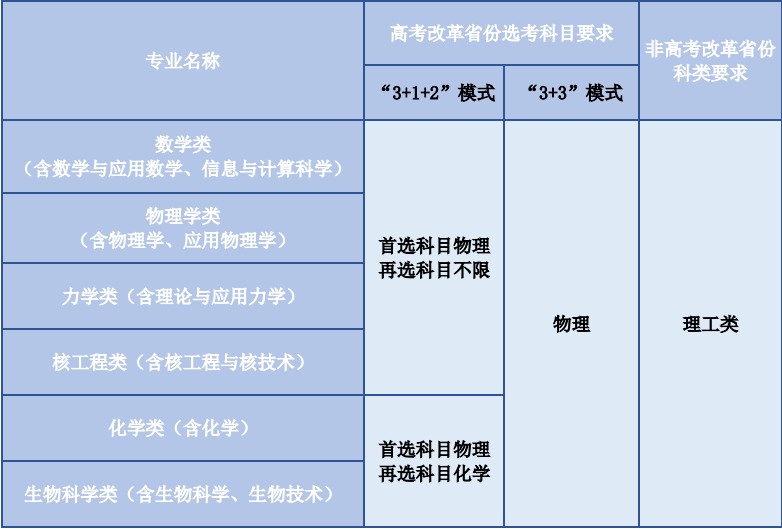 中科大，电子科大，西安交大2023年强基计划招生简章发布