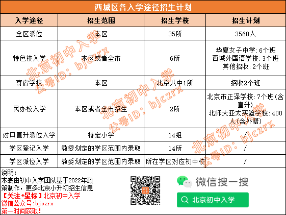 看！西城小升初各途径招生录取数据，学区派位第1和第8志愿录取人最多