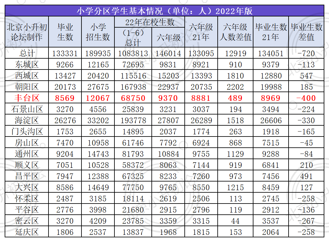 变动性大！丰台区2023小升初将有7000+人，可选入学途径有哪些？