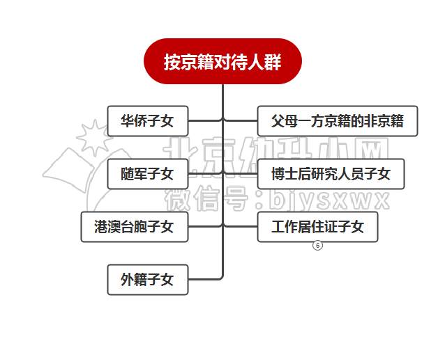 这些人群北京上小学按京籍对待，2024年幼升小家长重点关注！