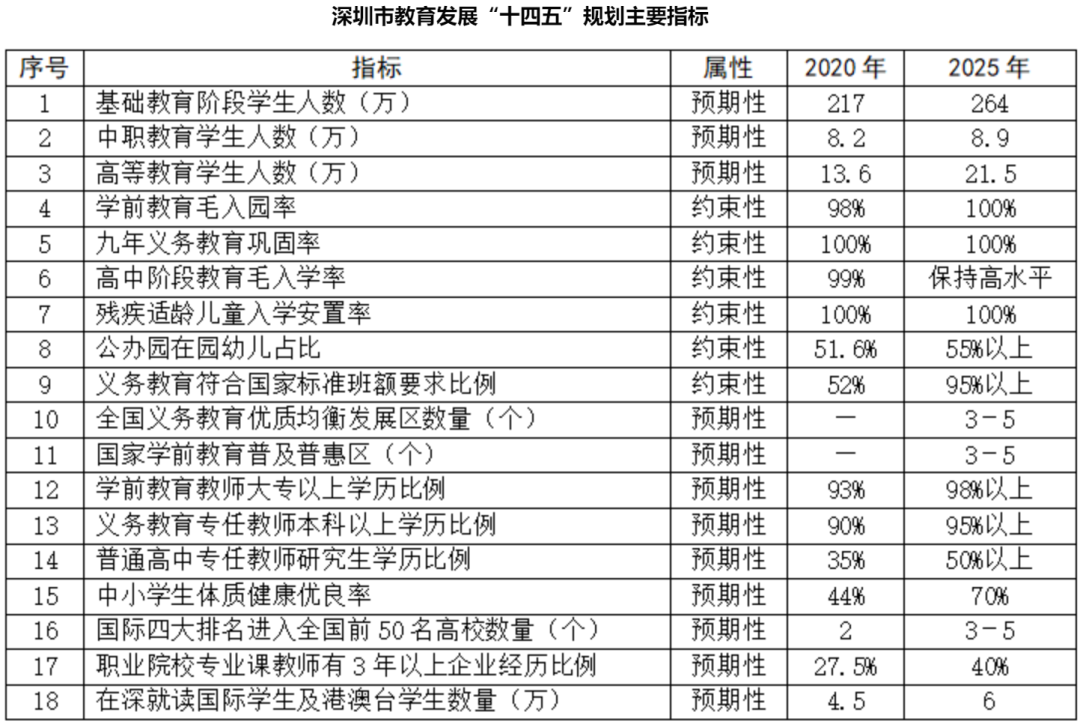 2025年，深圳预计新增学位90.8万座，各区如何安排？