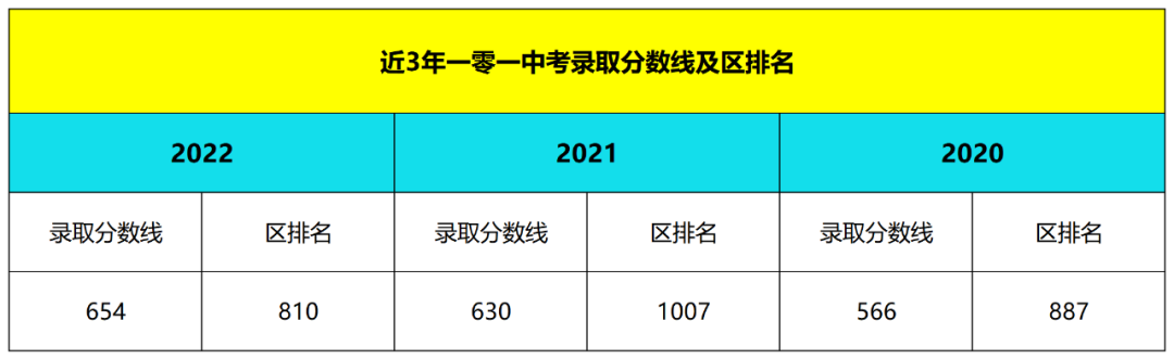 一零一中学，2023中考生多少分能考入？