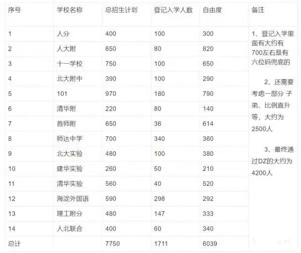 网传海淀六小强DZ生源占比！