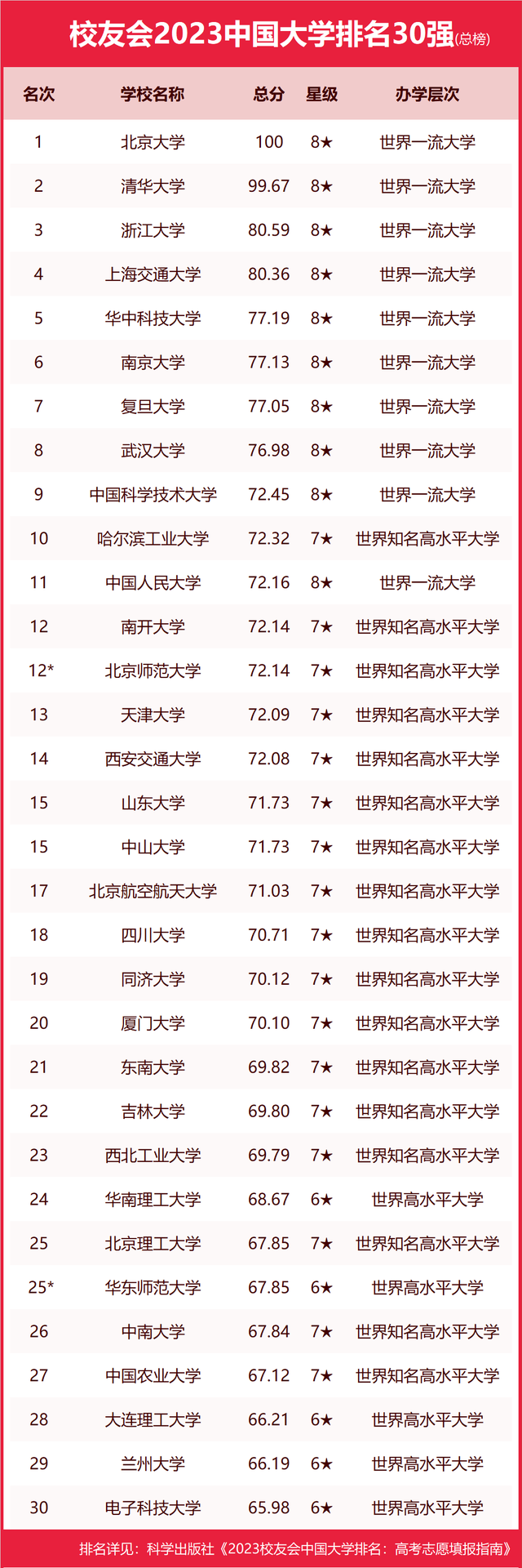 2023校友会中国大学排名