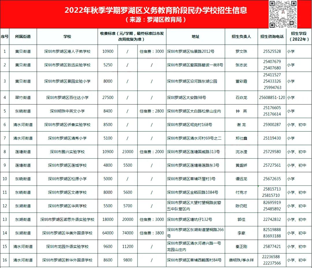 民办学费有多贵？深圳各区小初高100余所民办学校最新学费汇总！