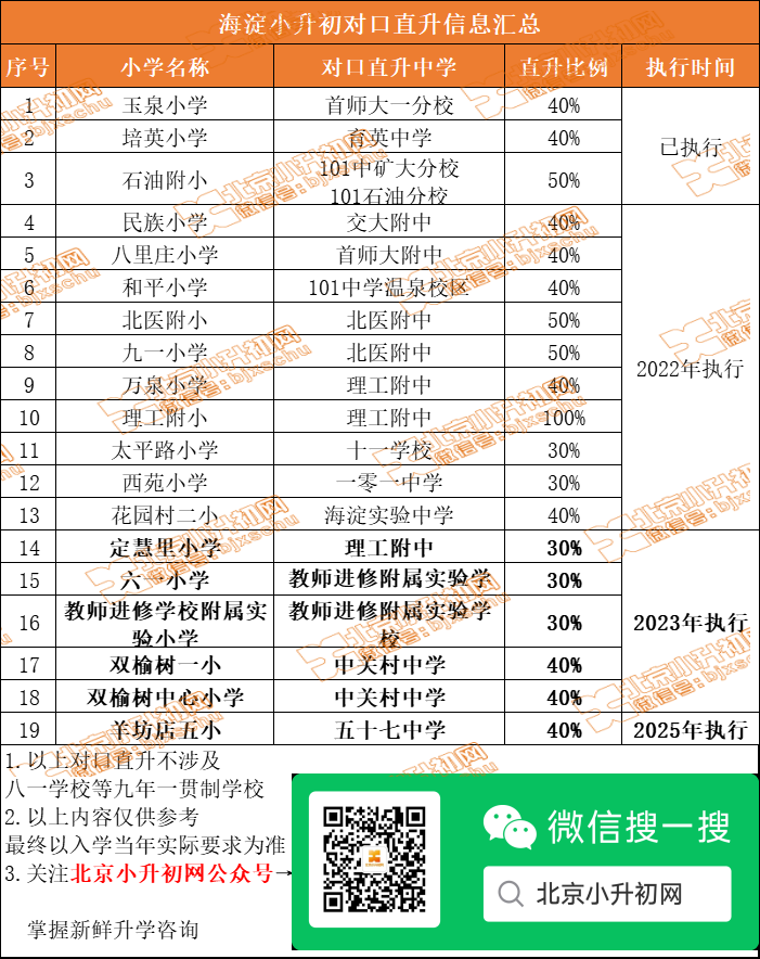 2023年有新执行的！北京多区对口直升校＋全市招生校名单大放送