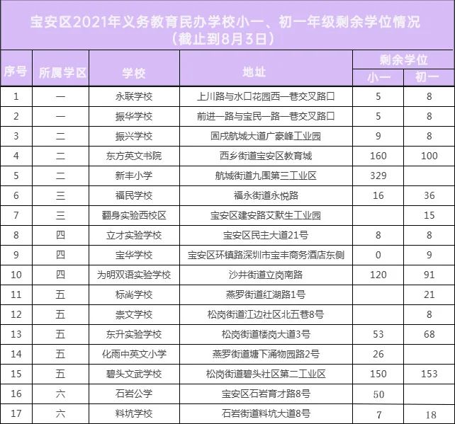 深圳这4区还在招生补录中！还未被录取的抓紧时间